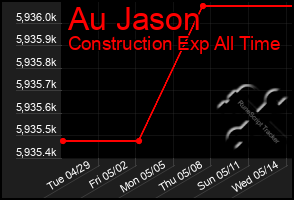 Total Graph of Au Jason