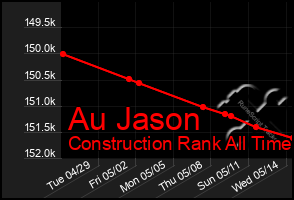 Total Graph of Au Jason
