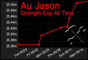 Total Graph of Au Jason
