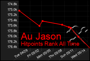 Total Graph of Au Jason