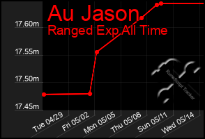 Total Graph of Au Jason