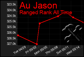 Total Graph of Au Jason