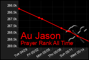 Total Graph of Au Jason