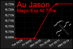 Total Graph of Au Jason