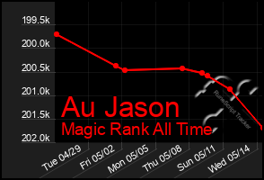 Total Graph of Au Jason