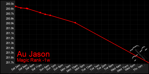Last 7 Days Graph of Au Jason