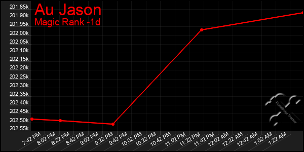 Last 24 Hours Graph of Au Jason