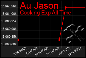 Total Graph of Au Jason