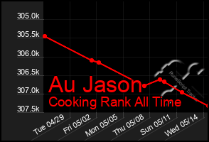 Total Graph of Au Jason