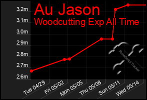 Total Graph of Au Jason