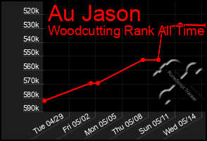 Total Graph of Au Jason