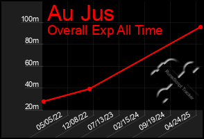 Total Graph of Au Jus