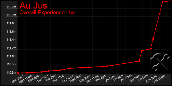 1 Week Graph of Au Jus
