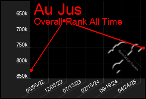 Total Graph of Au Jus