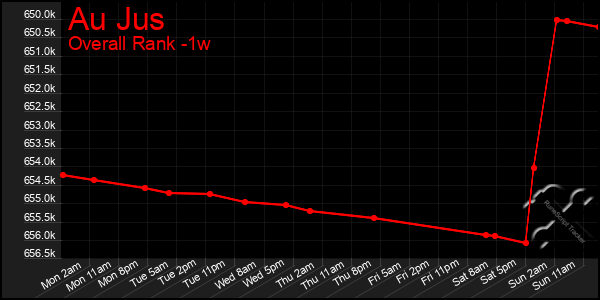 1 Week Graph of Au Jus