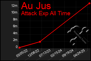 Total Graph of Au Jus