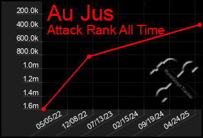 Total Graph of Au Jus