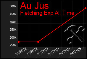 Total Graph of Au Jus