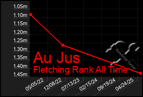 Total Graph of Au Jus