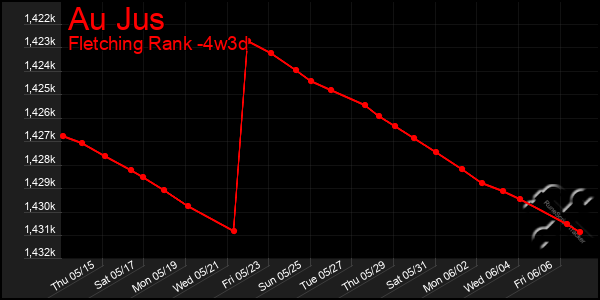 Last 31 Days Graph of Au Jus