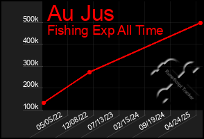 Total Graph of Au Jus
