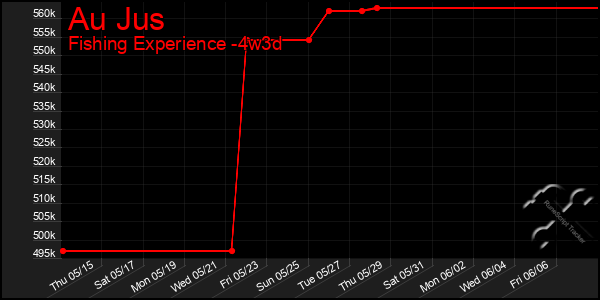Last 31 Days Graph of Au Jus