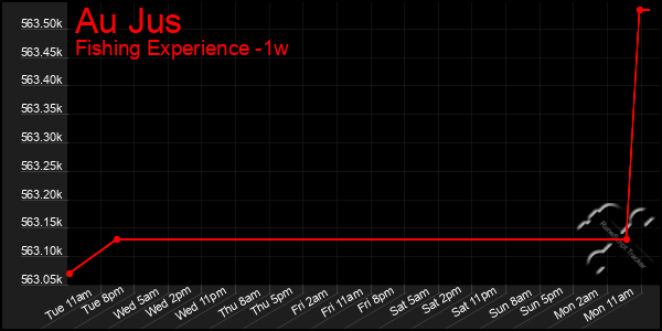 Last 7 Days Graph of Au Jus