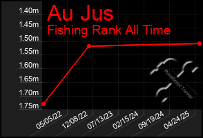 Total Graph of Au Jus