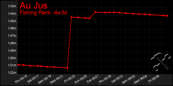 Last 31 Days Graph of Au Jus