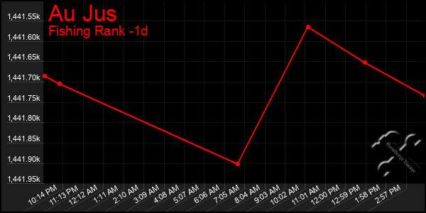 Last 24 Hours Graph of Au Jus