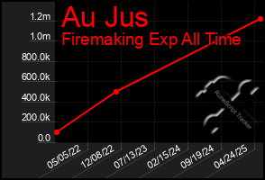 Total Graph of Au Jus