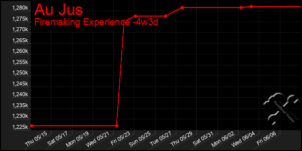 Last 31 Days Graph of Au Jus