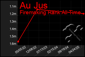 Total Graph of Au Jus