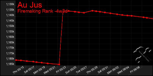 Last 31 Days Graph of Au Jus