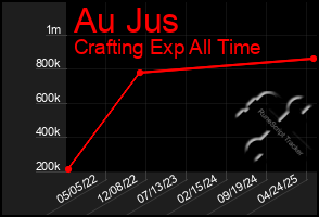 Total Graph of Au Jus