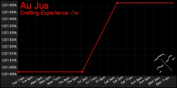 Last 7 Days Graph of Au Jus