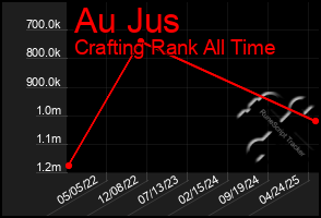 Total Graph of Au Jus