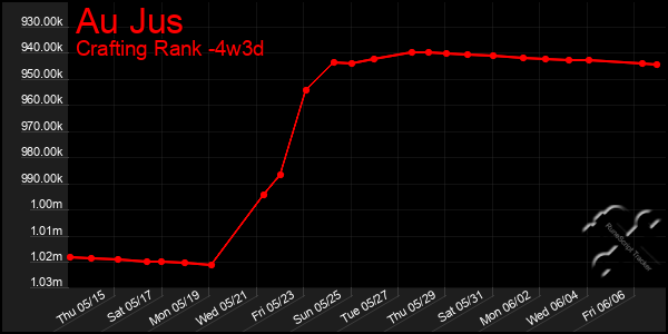 Last 31 Days Graph of Au Jus