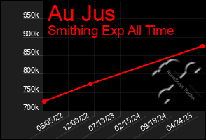 Total Graph of Au Jus