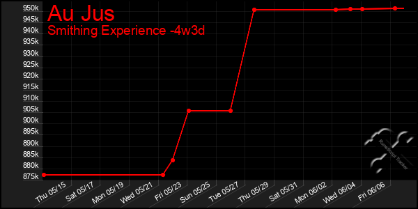 Last 31 Days Graph of Au Jus
