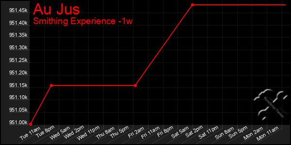 Last 7 Days Graph of Au Jus