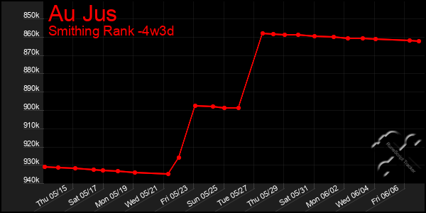 Last 31 Days Graph of Au Jus