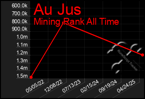 Total Graph of Au Jus