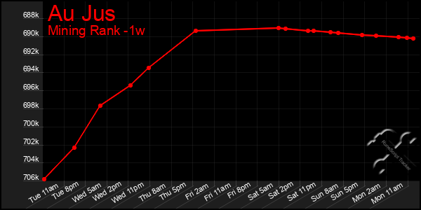 Last 7 Days Graph of Au Jus