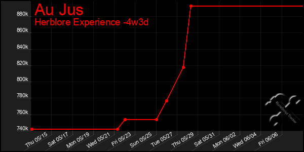 Last 31 Days Graph of Au Jus