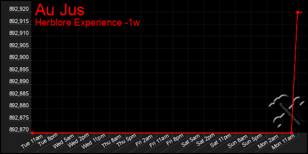 Last 7 Days Graph of Au Jus