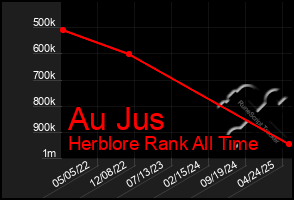 Total Graph of Au Jus
