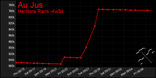 Last 31 Days Graph of Au Jus