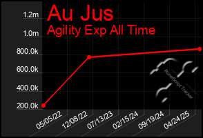 Total Graph of Au Jus