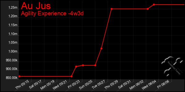Last 31 Days Graph of Au Jus